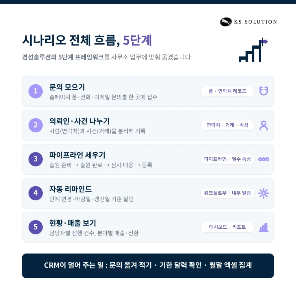 법률사무소 CRM 운영 시나리오 | 사건 문의부터 수임·사후관리까지 허브스팟 화면으로 보기 - 시나리오 전체 흐름 5단계