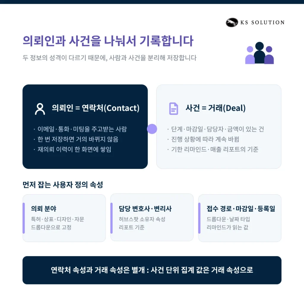 법률사무소 CRM 운영 시나리오 | 사건 문의부터 수임·사후관리까지 허브스팟 화면으로 보기 - 의뢰인과 사건을 나눠서 기록합니다