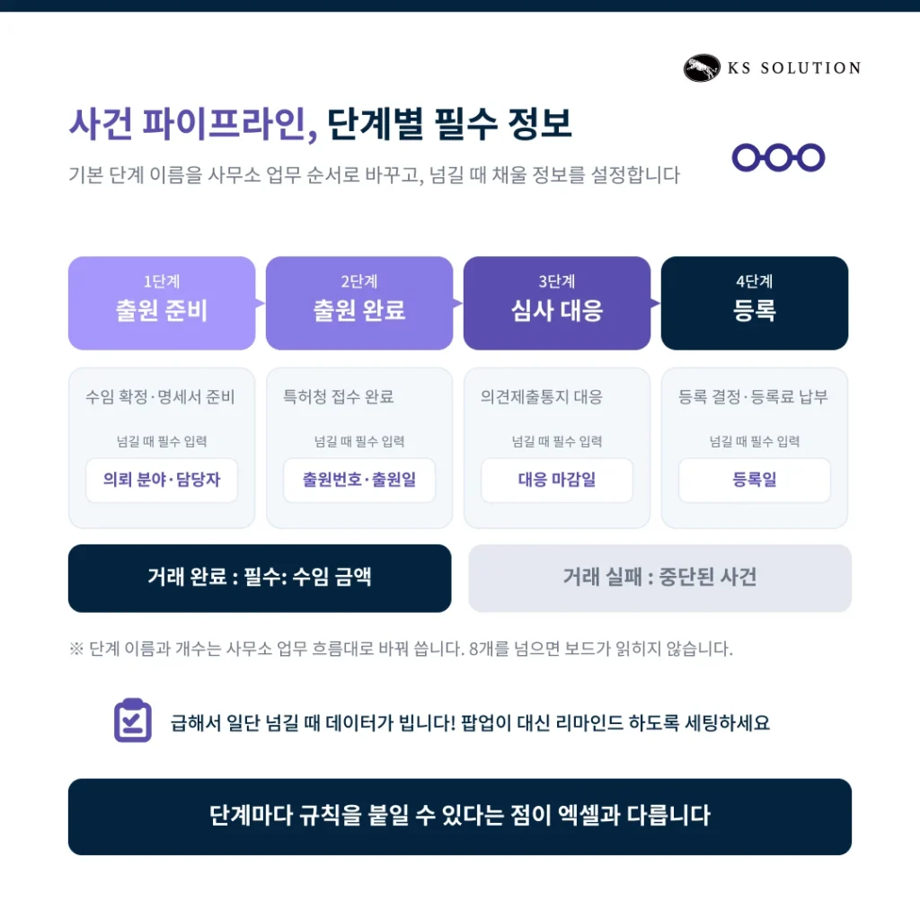 법률사무소 CRM 운영 시나리오 | 사건 문의부터 수임·사후관리까지 허브스팟 화면으로 보기 - 사건 파이프라인 단계별 필수 정보