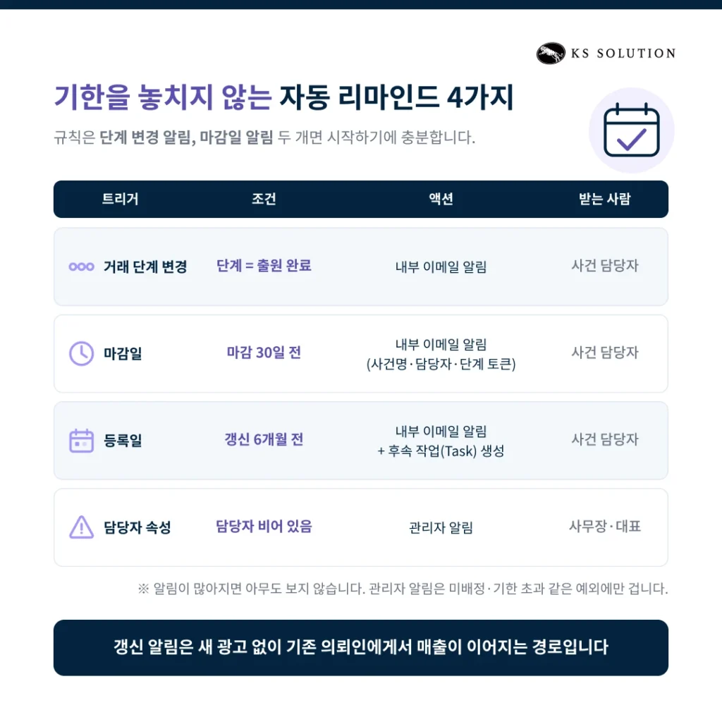 법률사무소 CRM 운영 시나리오 | 사건 문의부터 수임·사후관리까지 허브스팟 화면으로 보기 - 기한을 놓치지 않는 자동 리마인드 4가지