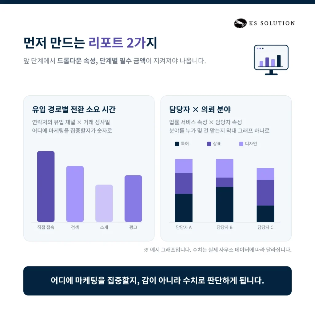 법률사무소 CRM 운영 시나리오 | 사건 문의부터 수임·사후관리까지 허브스팟 화면으로 보기 - 먼저 만드는 리포트 2가지