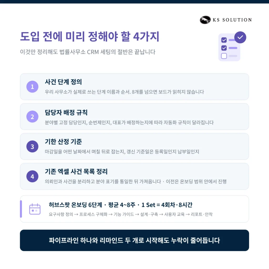 법률사무소 CRM 운영 시나리오 | 사건 문의부터 수임·사후관리까지 허브스팟 화면으로 보기 - 도입 전에 미리 정해야 할 4가지