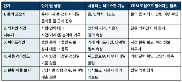 법률사무소 CRM 운영 시나리오 | 사건 문의부터 수임·사후관리까지 허브스팟 화면으로 보기 - CRM 도입 시나리오 5단계 표