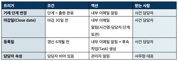 법률사무소 CRM 운영 시나리오 | 사건 문의부터 수임·사후관리까지 허브스팟 화면으로 보기 - 거래 단계표
