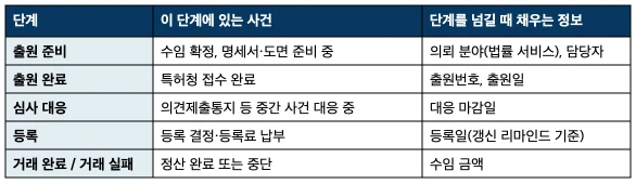 법률사무소 CRM 운영 시나리오 | 사건 문의부터 수임·사후관리까지 허브스팟 화면으로 보기 - 사건 진행 단계표