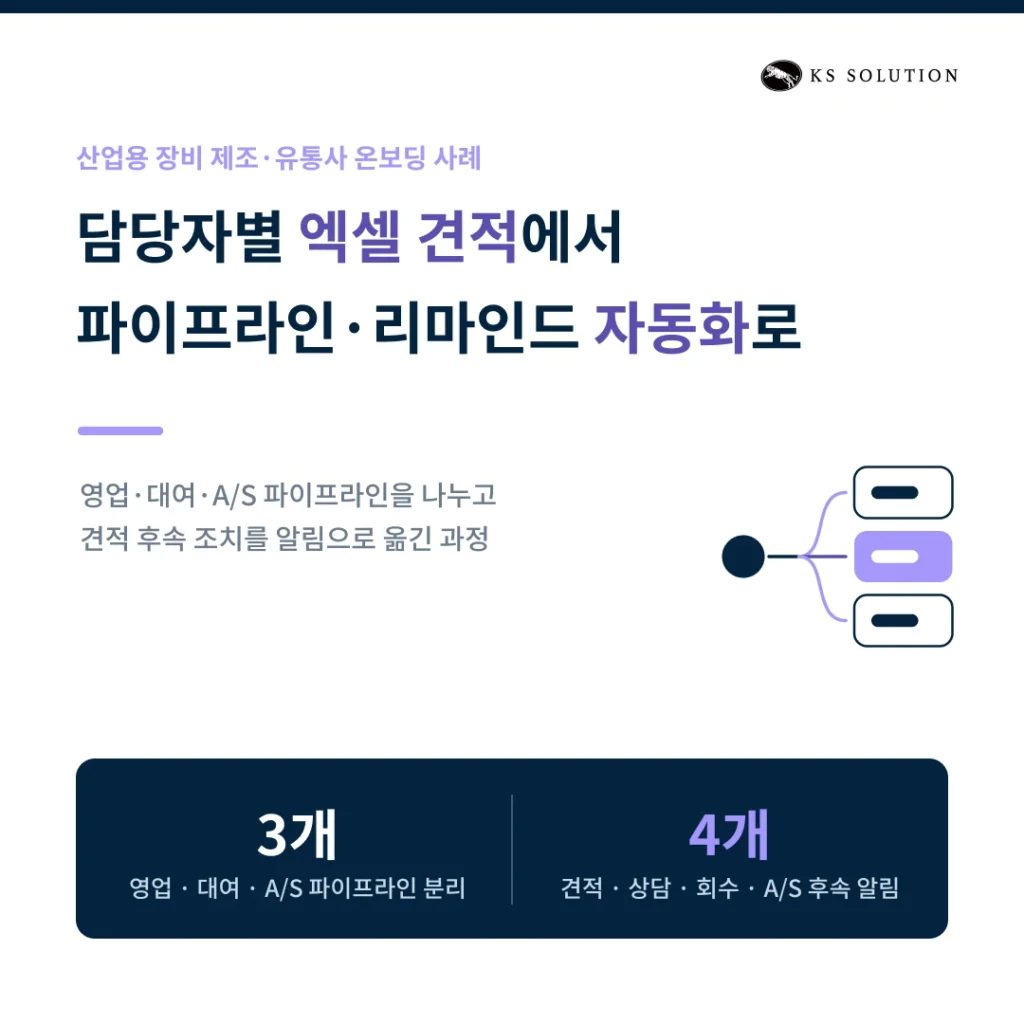 제조업 CRM 도입 사례 | 엑셀 견적에서 파이프라인·리마인드 자동화로 - 카드 뉴스 썸네일 이미지