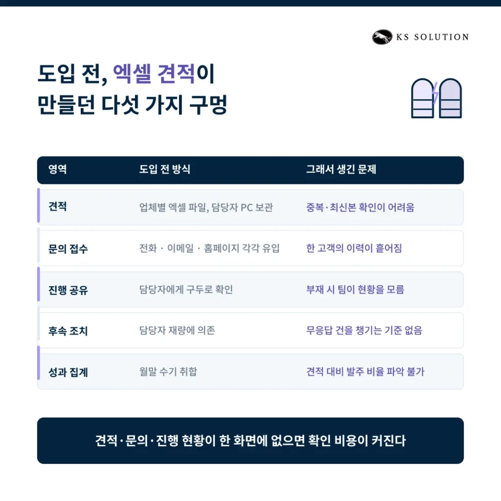 제조업 CRM 도입 사례 | 엑셀 견적에서 파이프라인·리마인드 자동화로 - 도입 전, 엑셀 견적이 만들던 다섯 가지 구멍