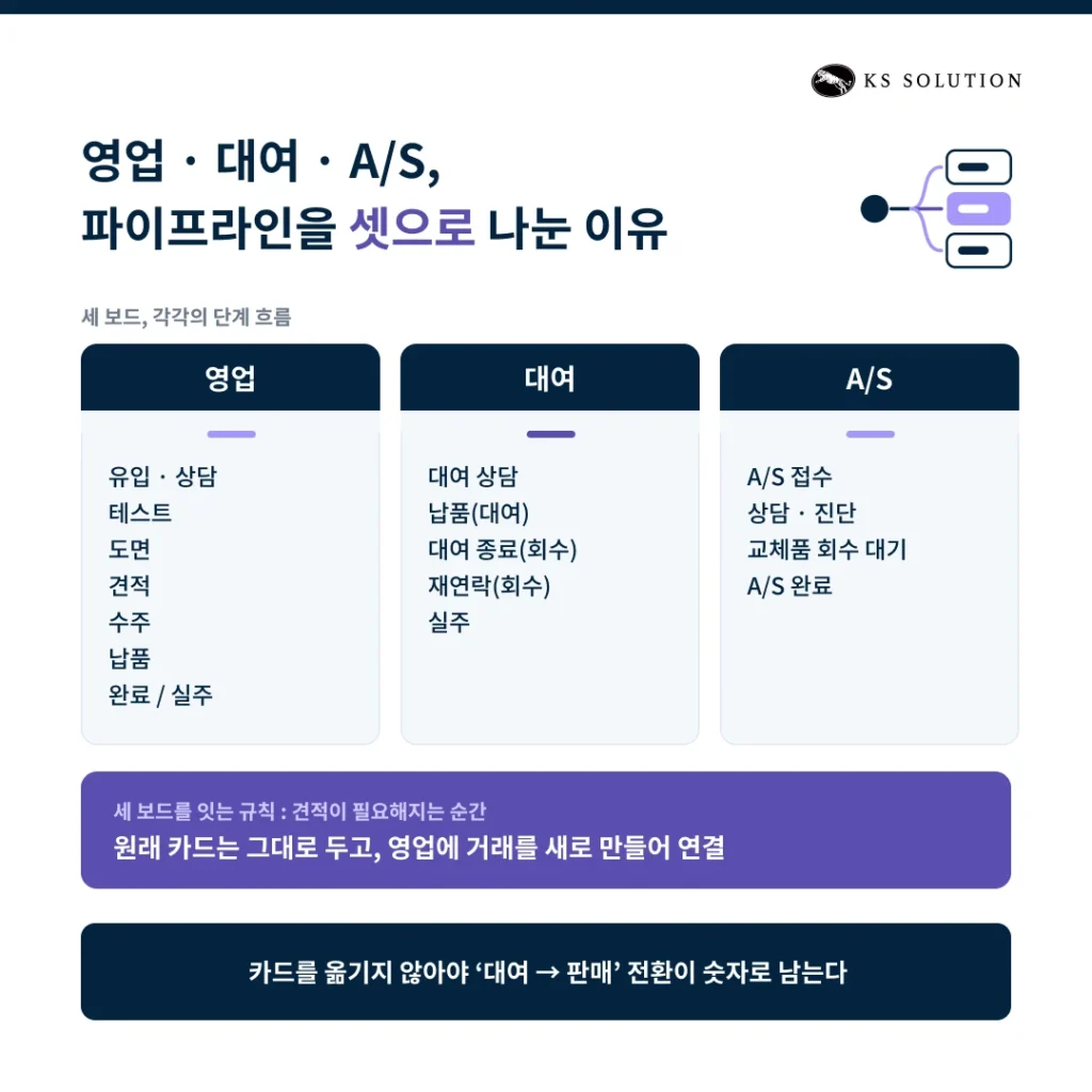 제조업 CRM 도입 사례 | 엑셀 견적에서 파이프라인·리마인드 자동화로 - 영업 · 대여 · A/S, 파이프라인을 셋으로 나눈 이유
