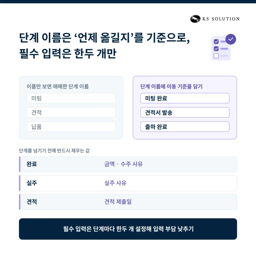 제조업 CRM 도입 사례 | 엑셀 견적에서 파이프라인·리마인드 자동화로 - 단계 이름은 '언제 옮길지' 기준으로, 필수 입력은 한두 개로