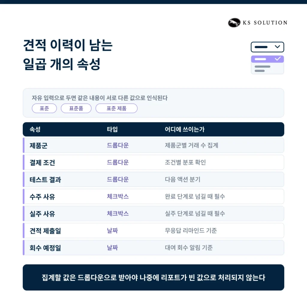 제조업 CRM 도입 사례 | 엑셀 견적에서 파이프라인·리마인드 자동화로 - 견적 이력이 남는 일곱 개의 속성