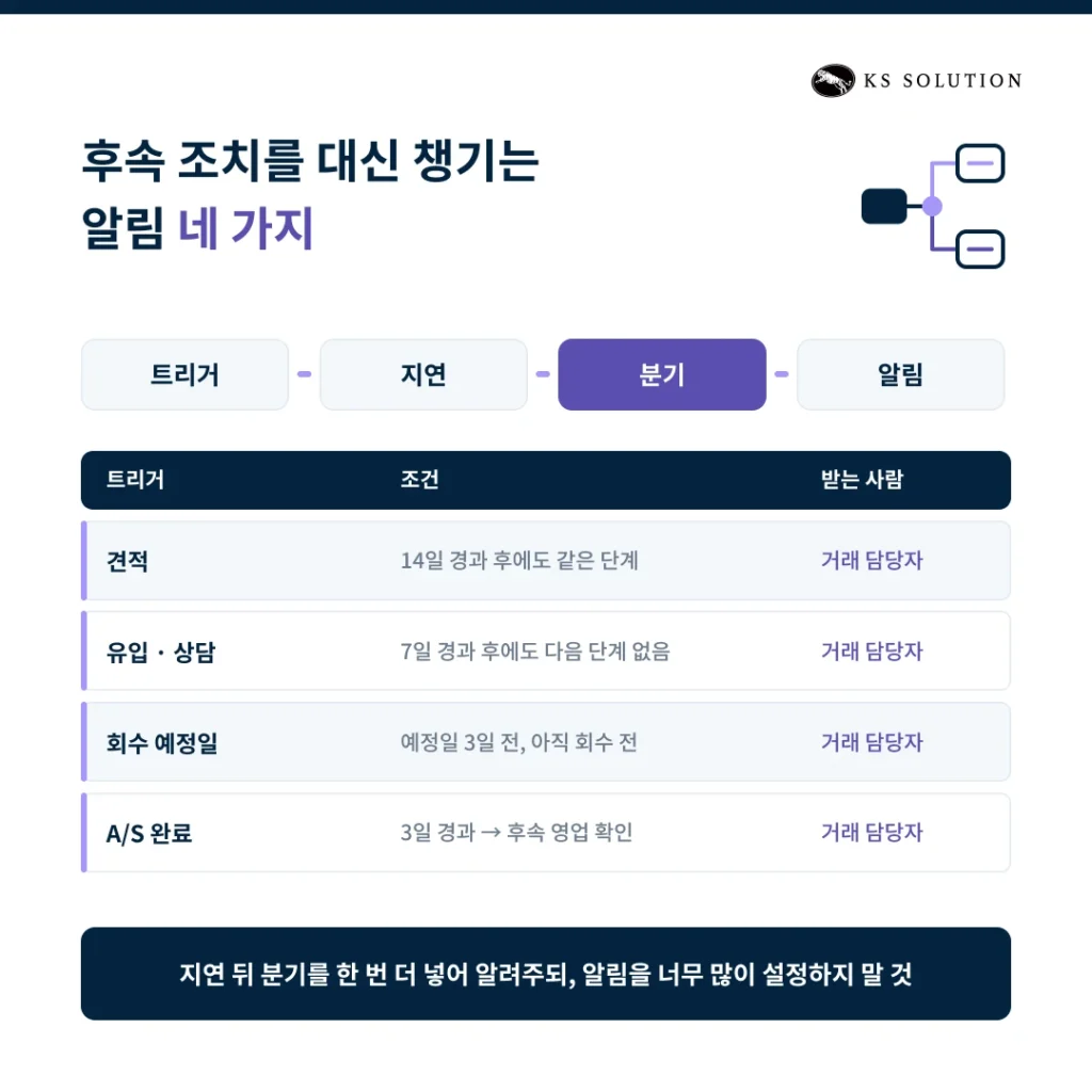 제조업 CRM 도입 사례 | 엑셀 견적에서 파이프라인·리마인드 자동화로 - 후속 조치를 대신 챙기는 알림 네 가지