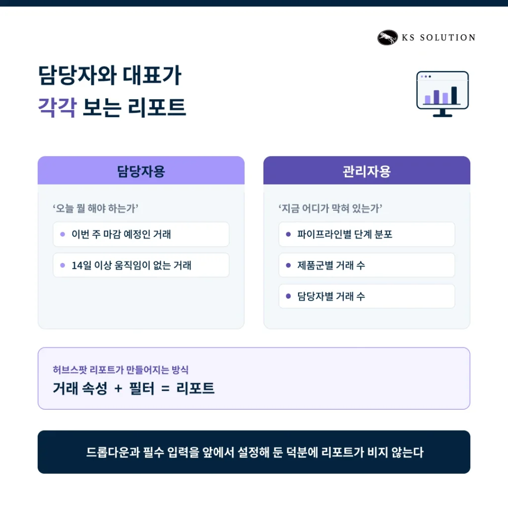 제조업 CRM 도입 사례 | 엑셀 견적에서 파이프라인·리마인드 자동화로 - 담당자와 대표가 각각 보는 리포트