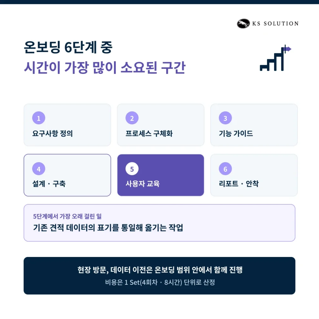 제조업 CRM 도입 사례 | 엑셀 견적에서 파이프라인·리마인드 자동화로 - 온보딩 6단계 중 시간이 가장 든 구간
