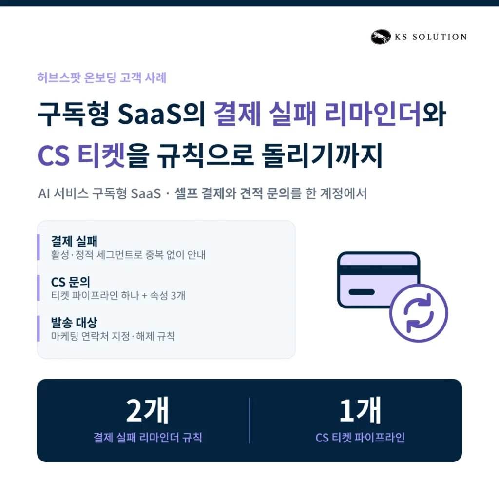 구독 서비스 CRM 온보딩 사례 - 구독형 SaaS의 결제 실패 리마인더와 CS 티켓을 규칙으로 돌리기까지