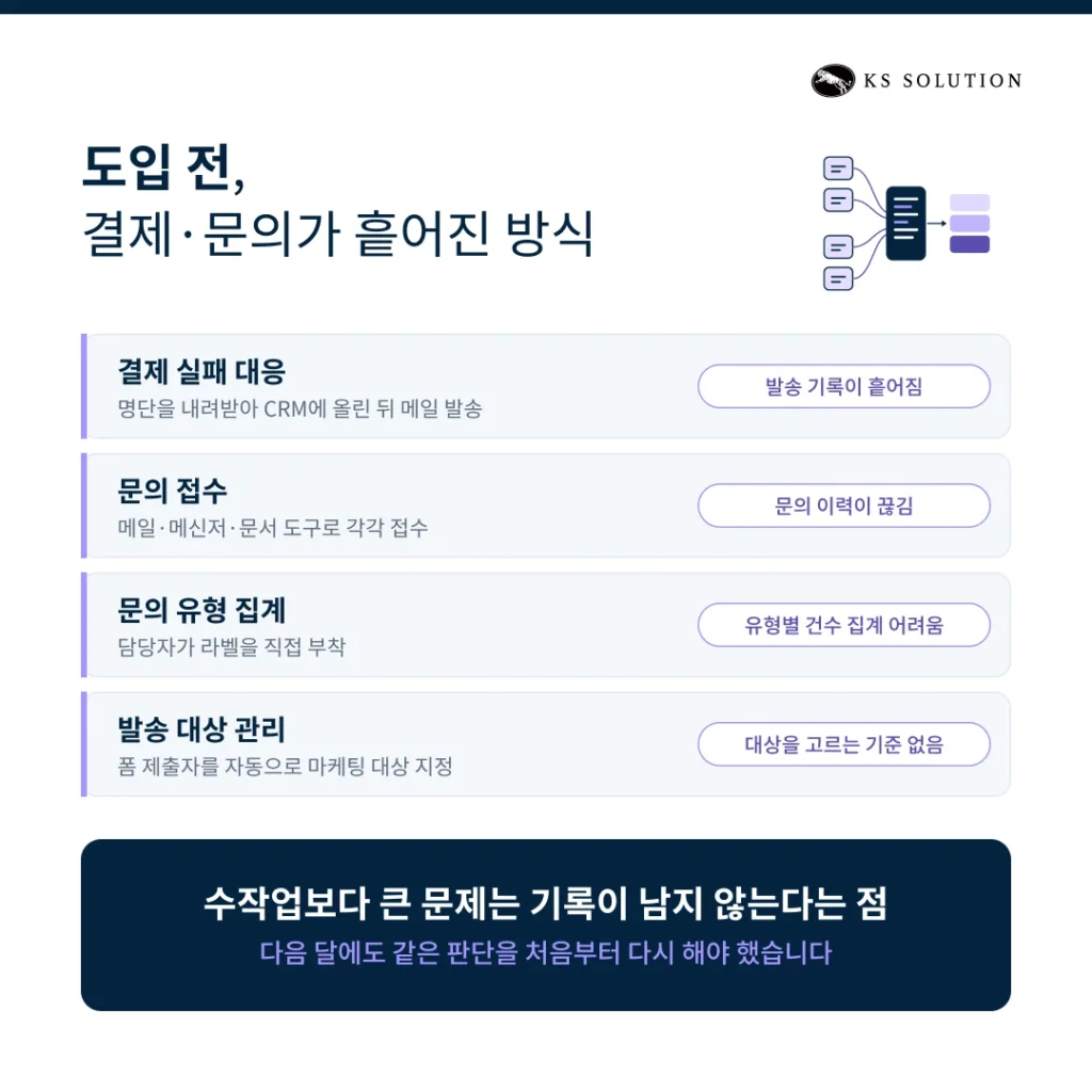 구독 서비스 CRM 온보딩 사례 - 도입 전, 결제·문의가 흩어진 방식