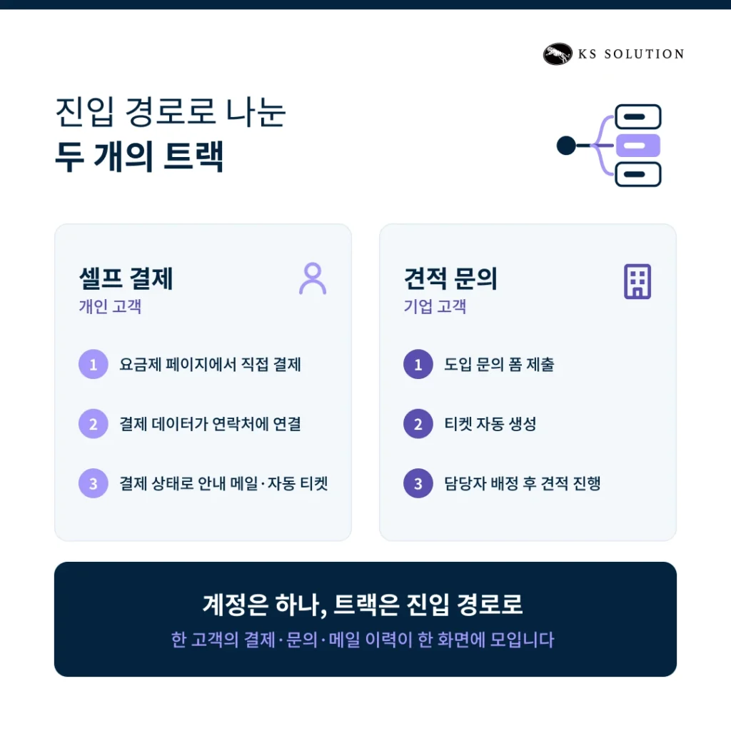 구독 서비스 CRM 온보딩 사례 - 진입 경로로 나눈 두 개의 트랙