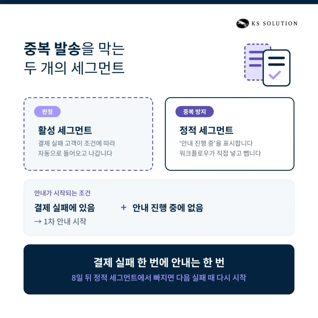구독 서비스 CRM 온보딩 사례 - 중복 발송을 막는 두 개의 세그먼트