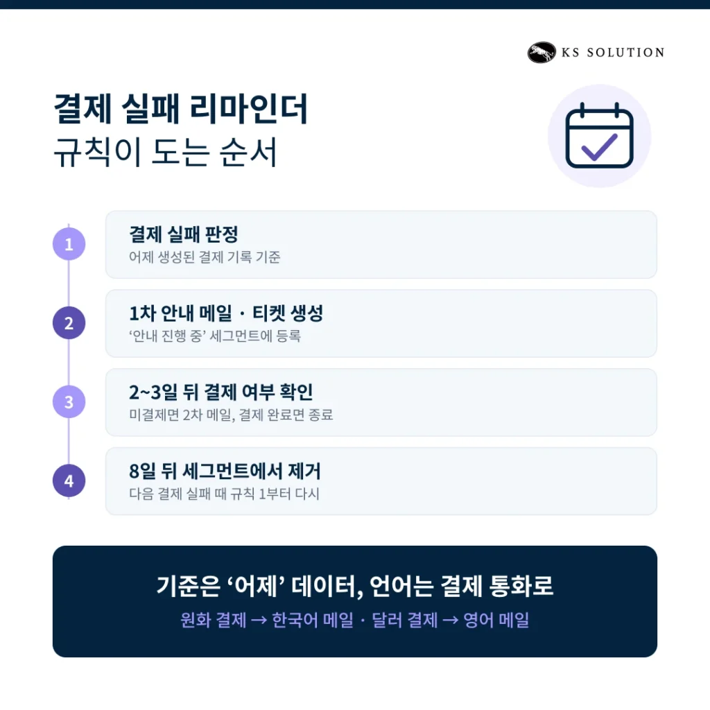 구독 서비스 CRM 온보딩 사례 - 결제 실패 리마인더 규칙이 도는 순서