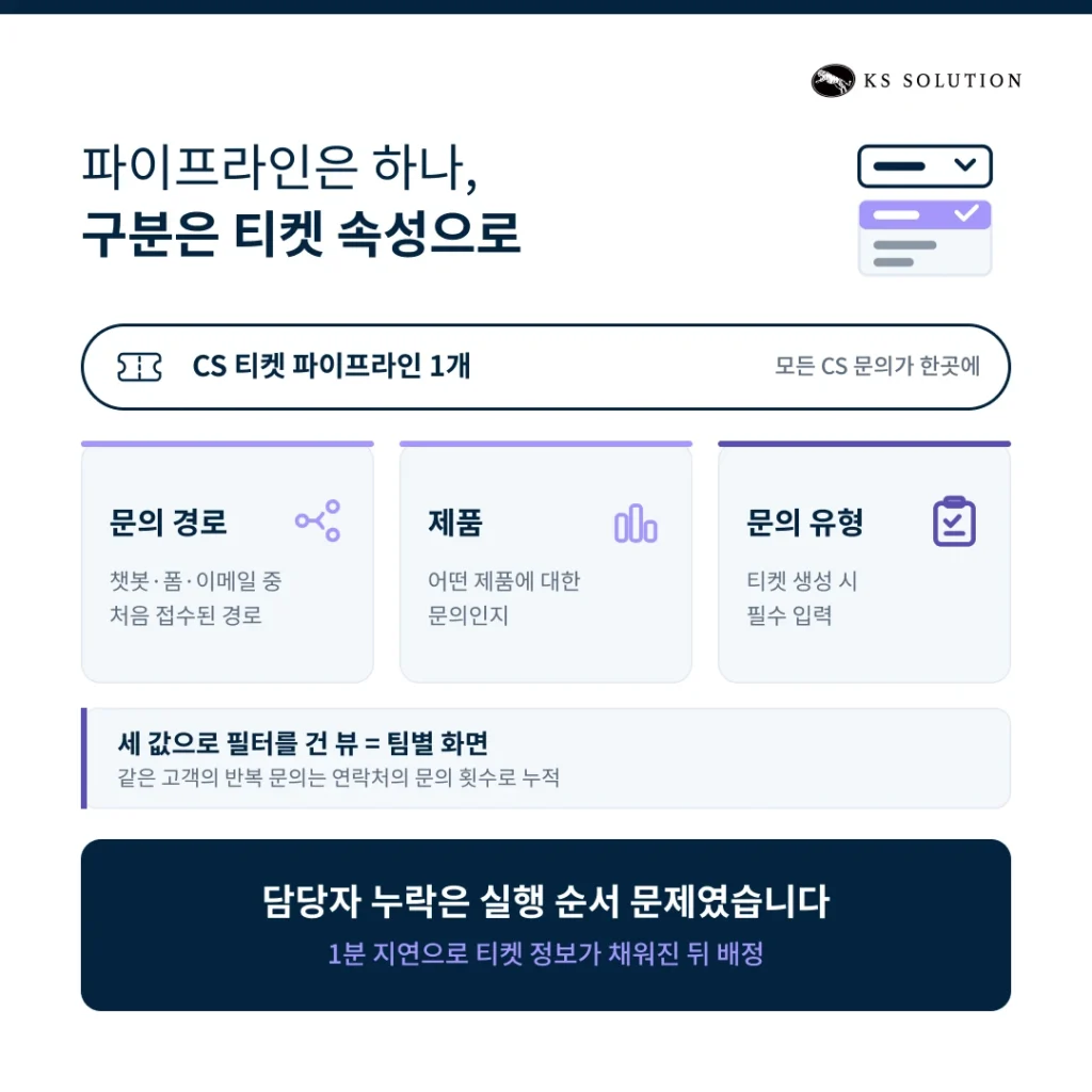 구독 서비스 CRM 온보딩 사례 - 파이프라인은 하나, 구분은 티켓 속성으로
