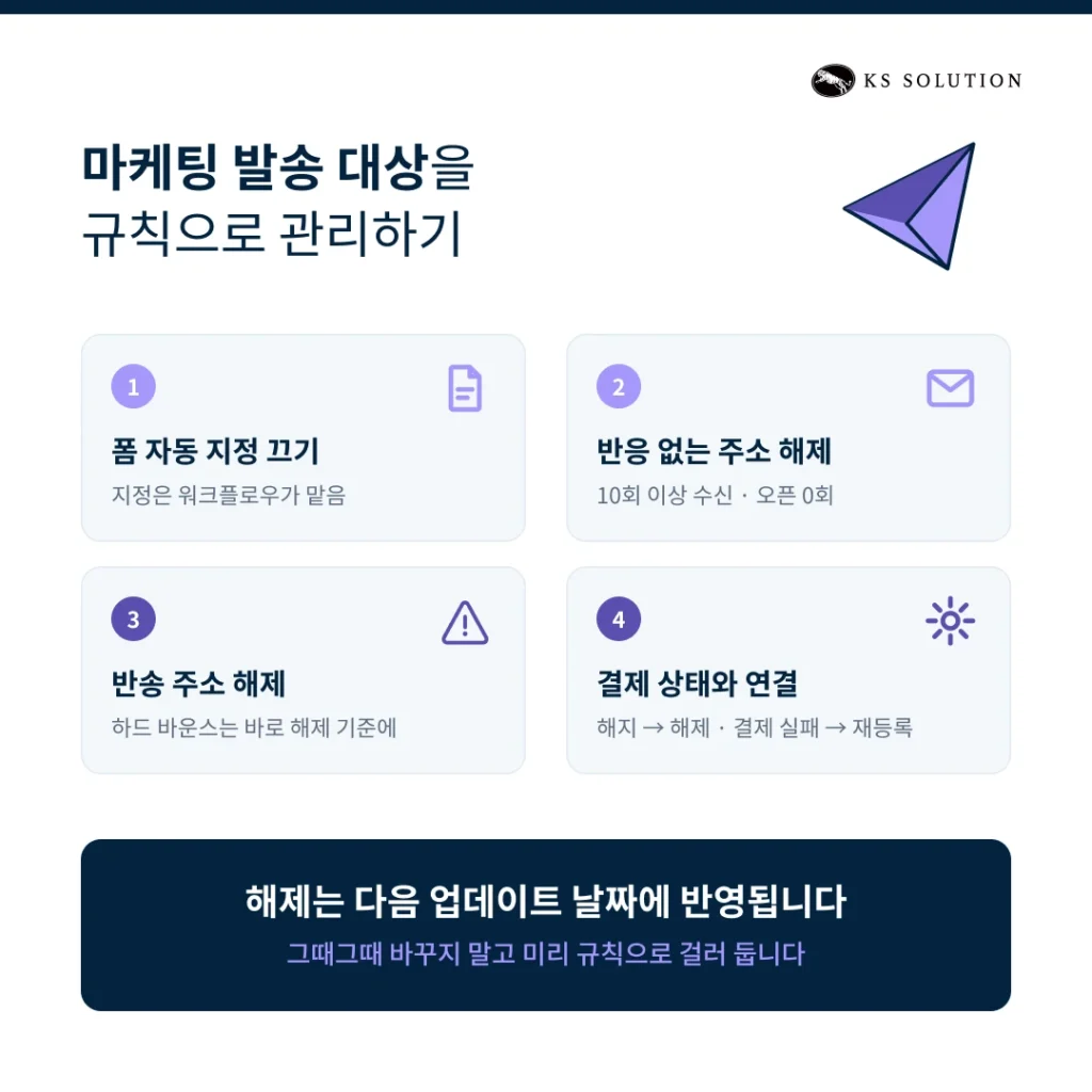 구독 서비스 CRM 온보딩 사례 - 마케팅 발송 대상을 규칙으로 관리하기
