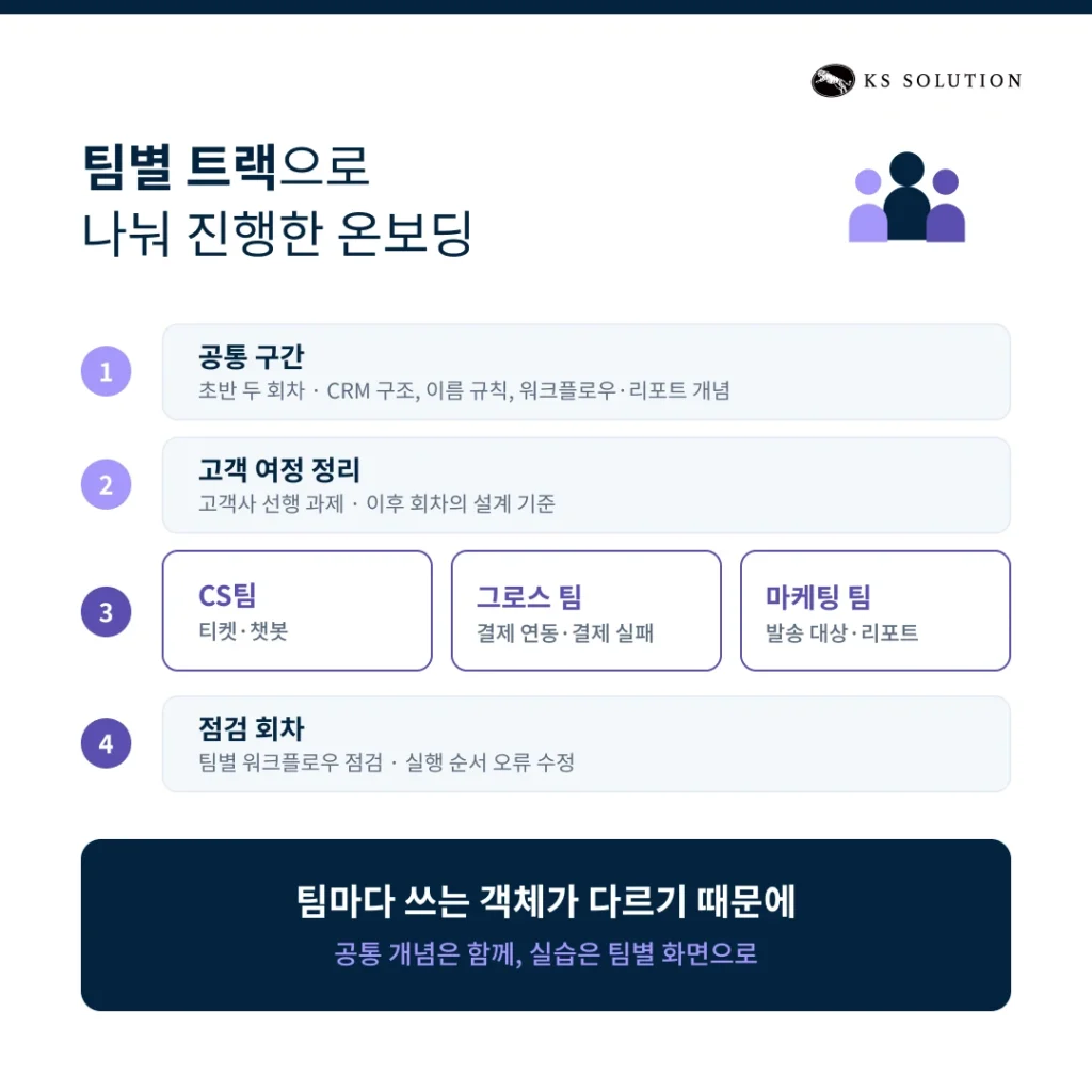 구독 서비스 CRM 온보딩 사례 - 팀별 트랙으로 나눠 진행한 온보딩
