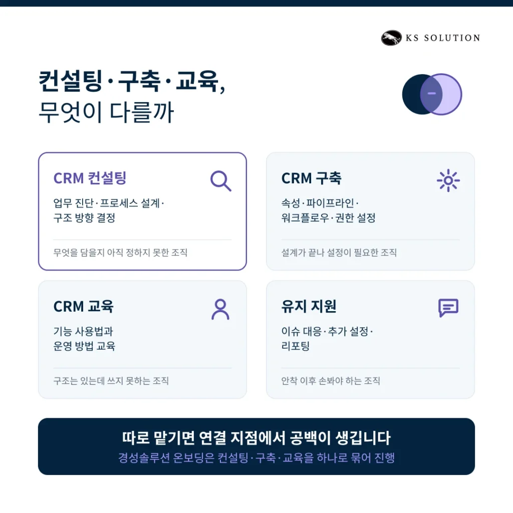 CRM 컨설팅 가이드 - 컨설팅·구축·교육, 무엇이 다를까