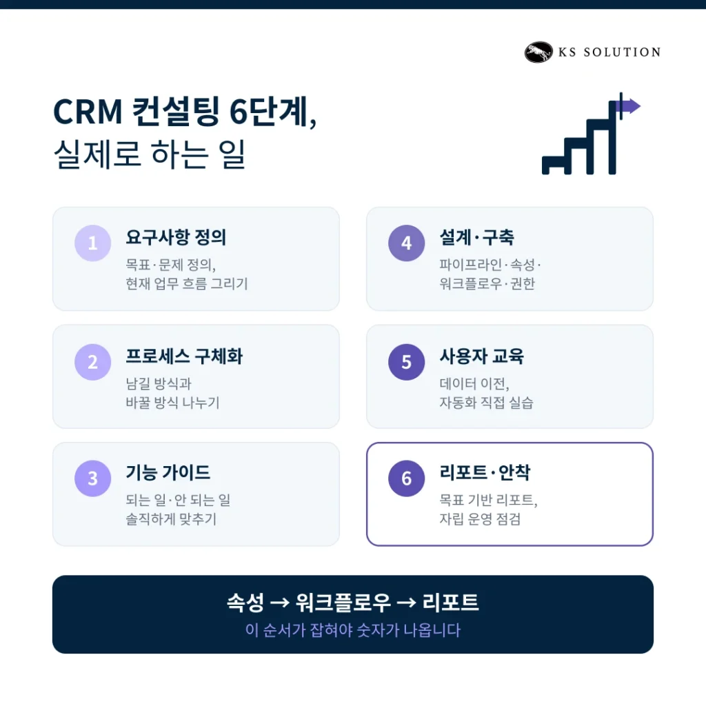 CRM 컨설팅 가이드 - CRM 컨설팅 6단계, 실제로 하는 일
