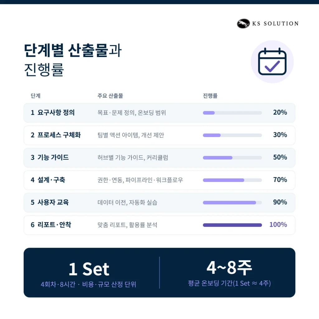 CRM 컨설팅 가이드 - 단계별 산출물과 진행률