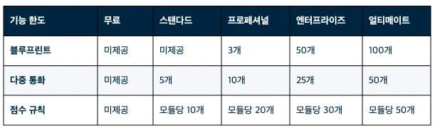 조호 CRM(Zoho CRM) 2026 완벽 가이드ㅣ기능·요금제·도입 절차까지 총정리 - 조호 CRM 등급별 기능 비교표