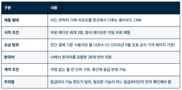조호 CRM(Zoho CRM) 2026 완벽 가이드ㅣ기능·요금제·도입 절차까지 총정리 - 조호 CRM 개요표
