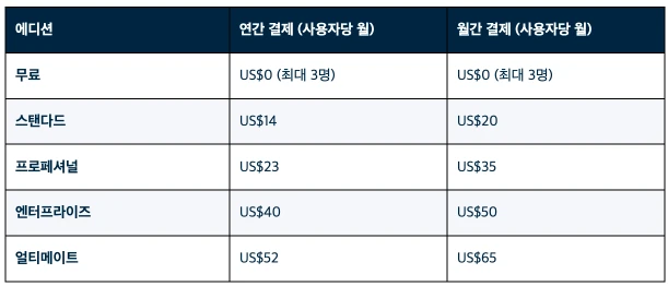 조호 CRM(Zoho CRM) 2026 완벽 가이드ㅣ기능·요금제·도입 절차까지 총정리 - 조호 CRM 등급별 가격 비교표