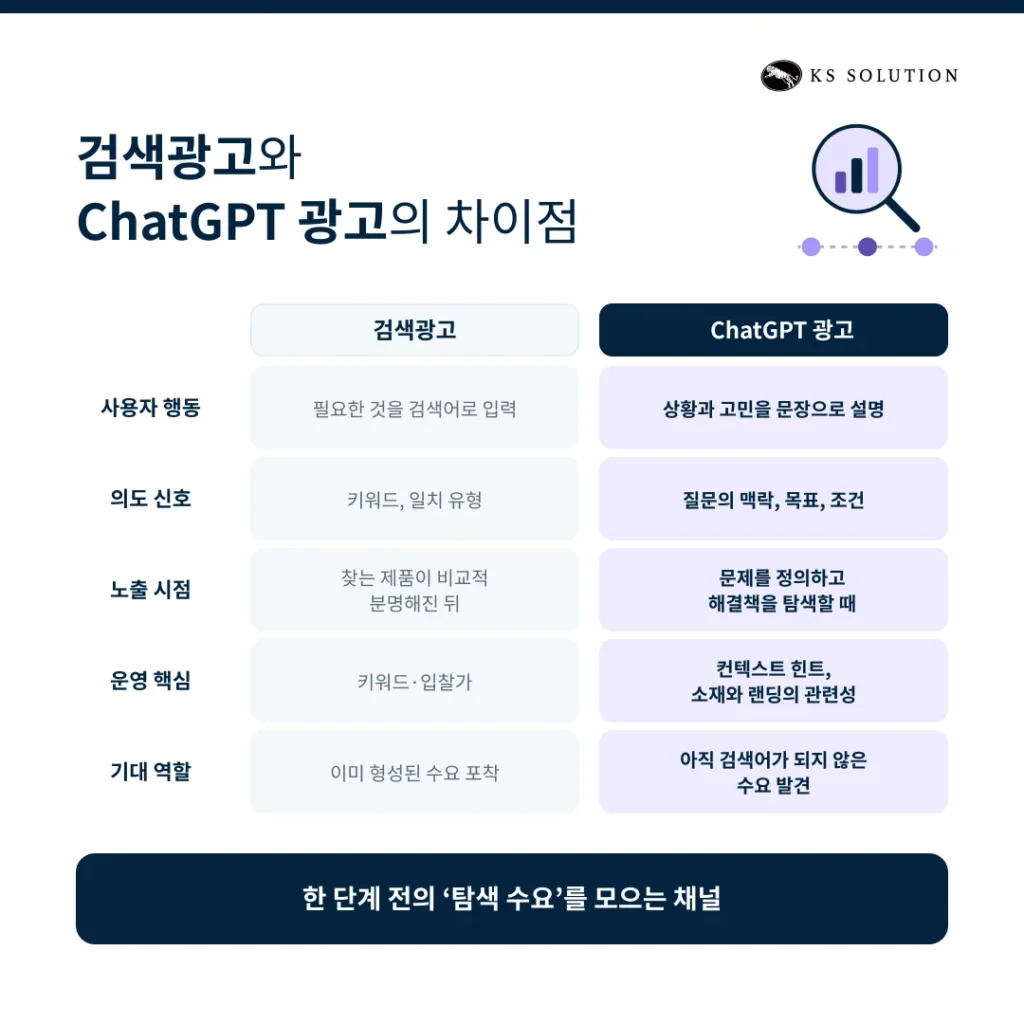 ChatGPT 광고 허브스팟 연동 - 검색광고와 ChatGPT 광고의 차이점