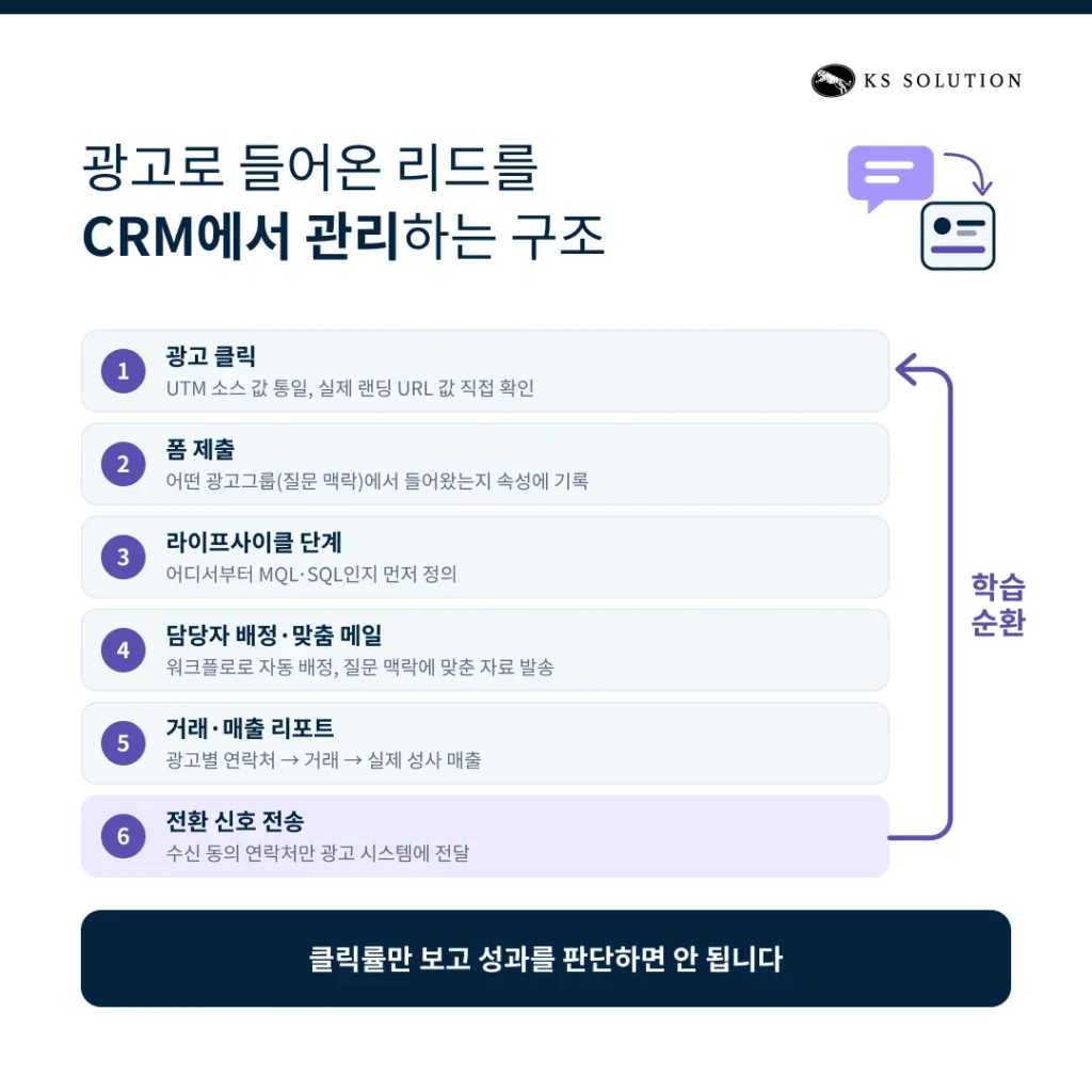 ChatGPT 광고 허브스팟 연동 - 광고로 들어온 리드를 CRM에서 관리하는 구조