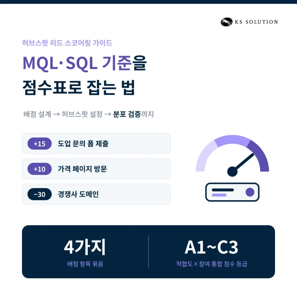 허브스팟 리드 스코어링 - MQL·SQL 기준을 점수표로 잡는 법