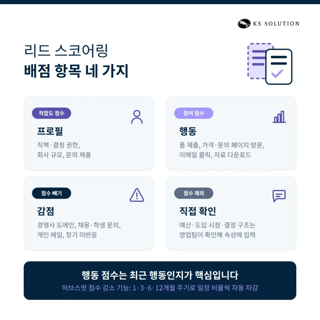 허브스팟 리드 스코어링 - 리드 스코어링 배점 항목 네 가지