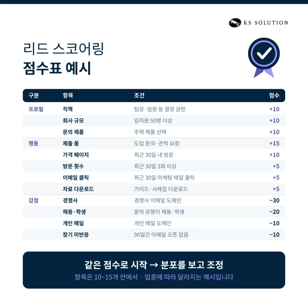 허브스팟 리드 스코어링 - 리드 스코어링 점수표 예시