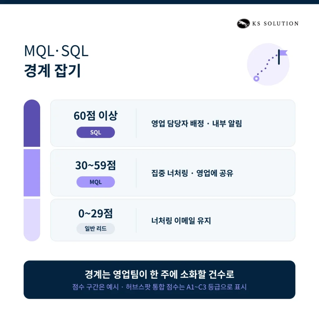 허브스팟 리드 스코어링 - MQL·SQL 경계 잡기