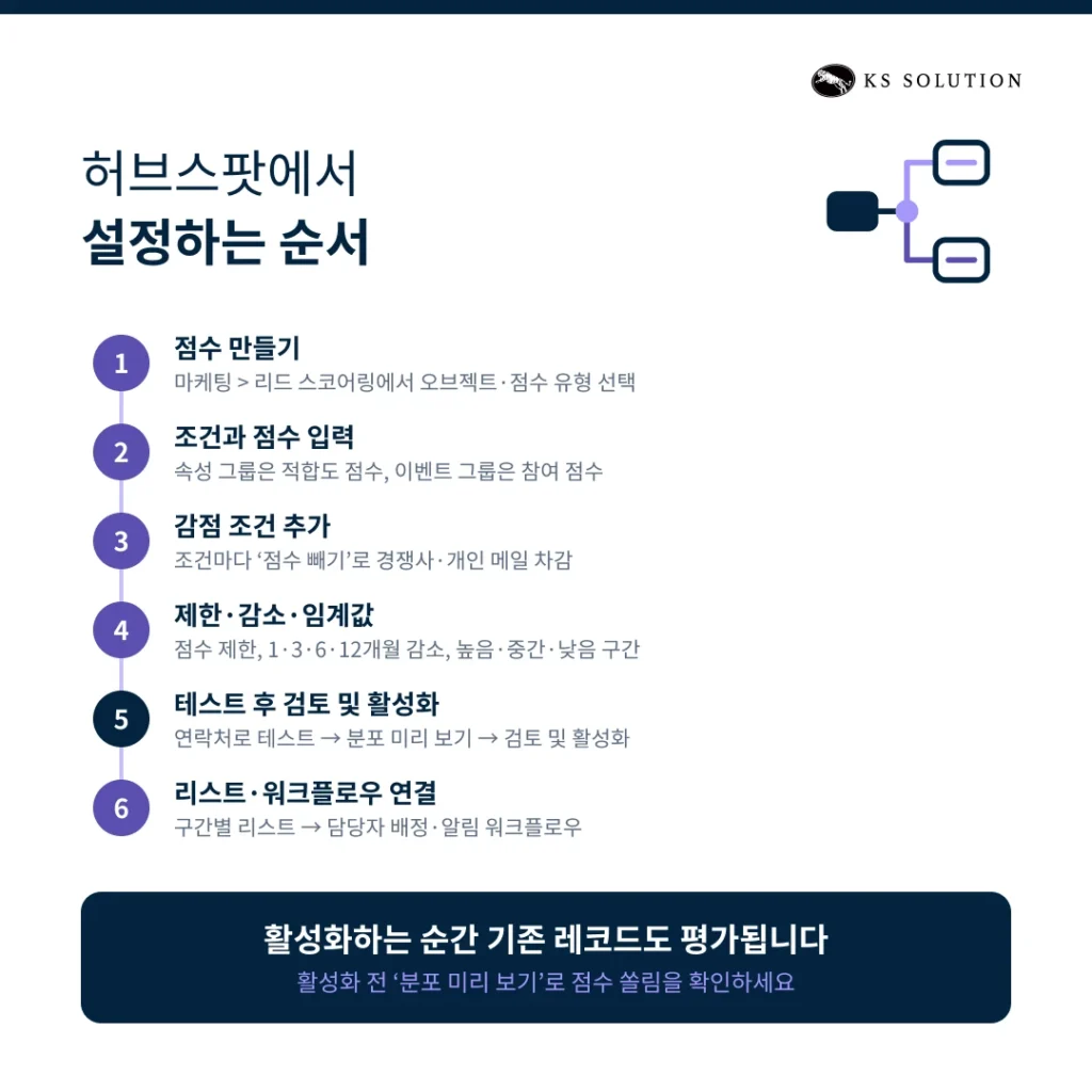 허브스팟 리드 스코어링 - 허브스팟에서 설정하는 순서
