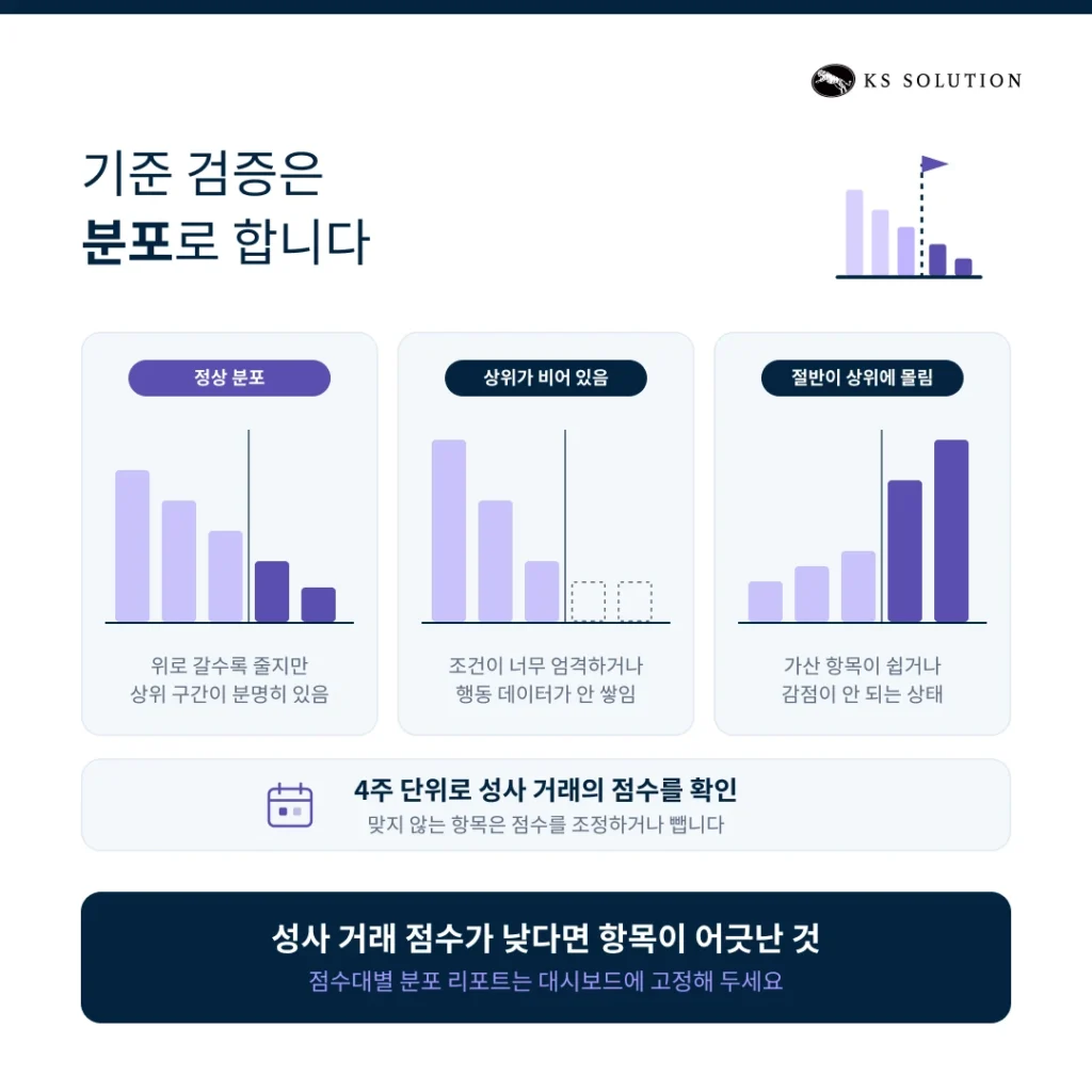 허브스팟 리드 스코어링 - 기준 검증은 분포로 합니다