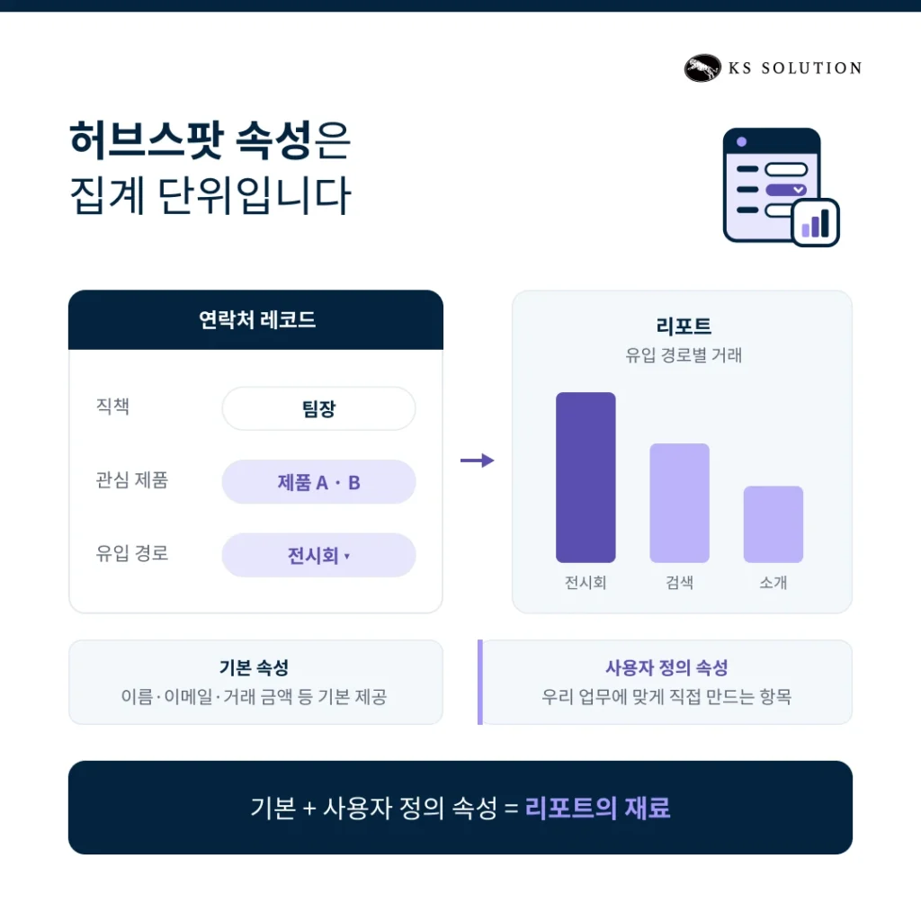 허브스팟 속성 설계 - 허브스팟 속성은 집계 단위입니다
