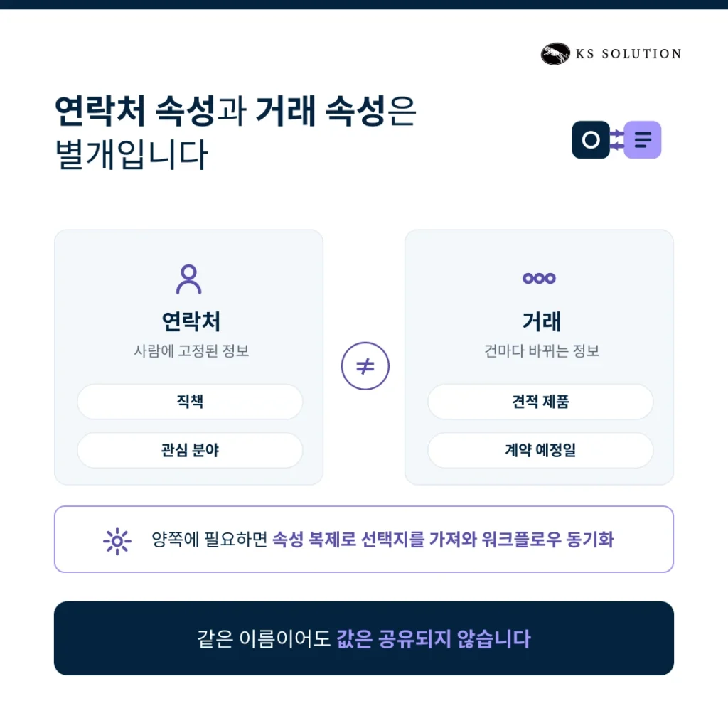 허브스팟 속성 설계 - 연락처 속성과 거래 속성은 별개입니다