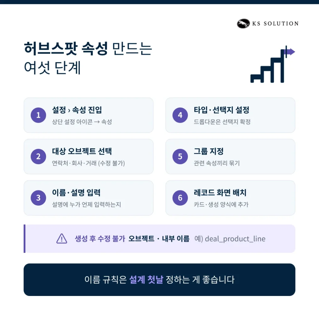 허브스팟 속성 설계 - 허브스팟 속성 만드는 여섯 단계