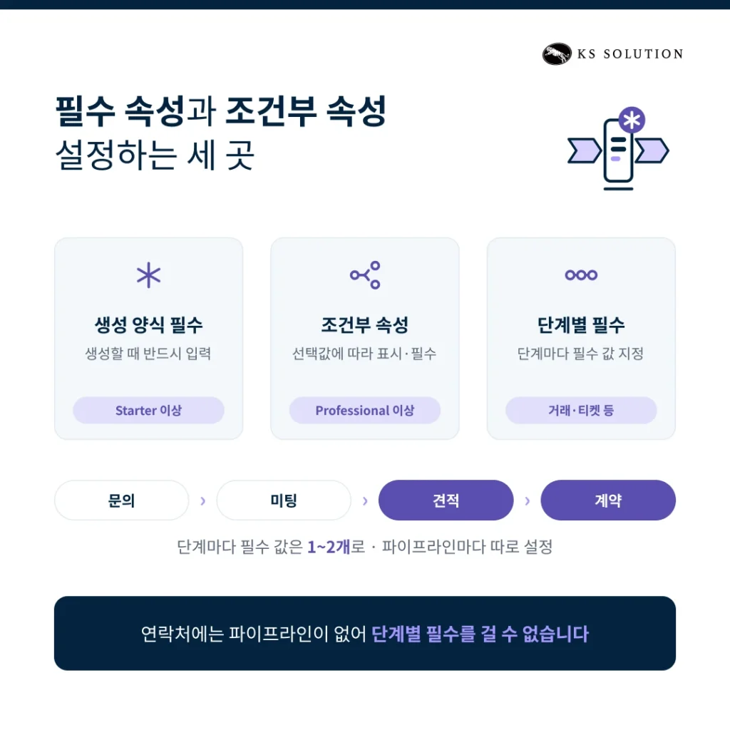허브스팟 속성 설계 - 필수 속성과 조건부 속성 설정하는 세 곳