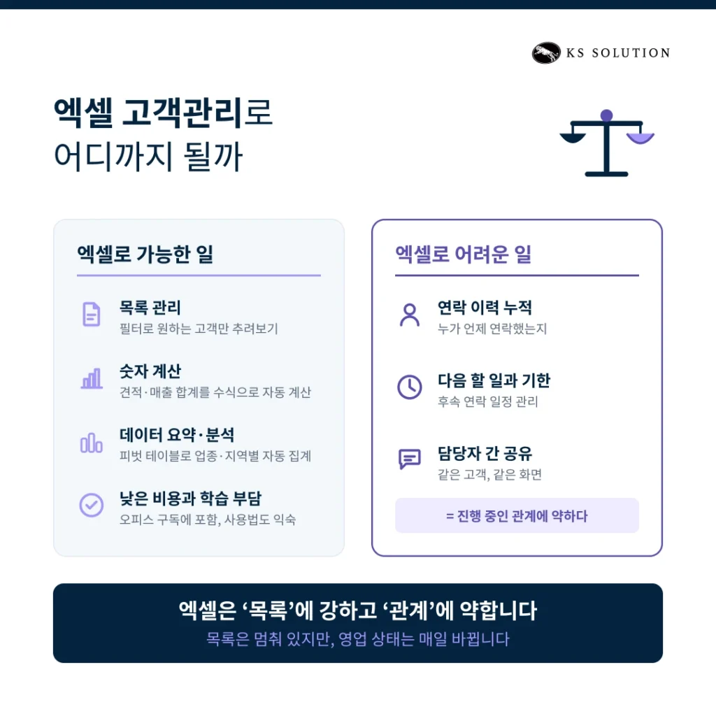 엑셀 고객관리 CRM 전환 - 엑셀 고객관리로 어디까지 될까