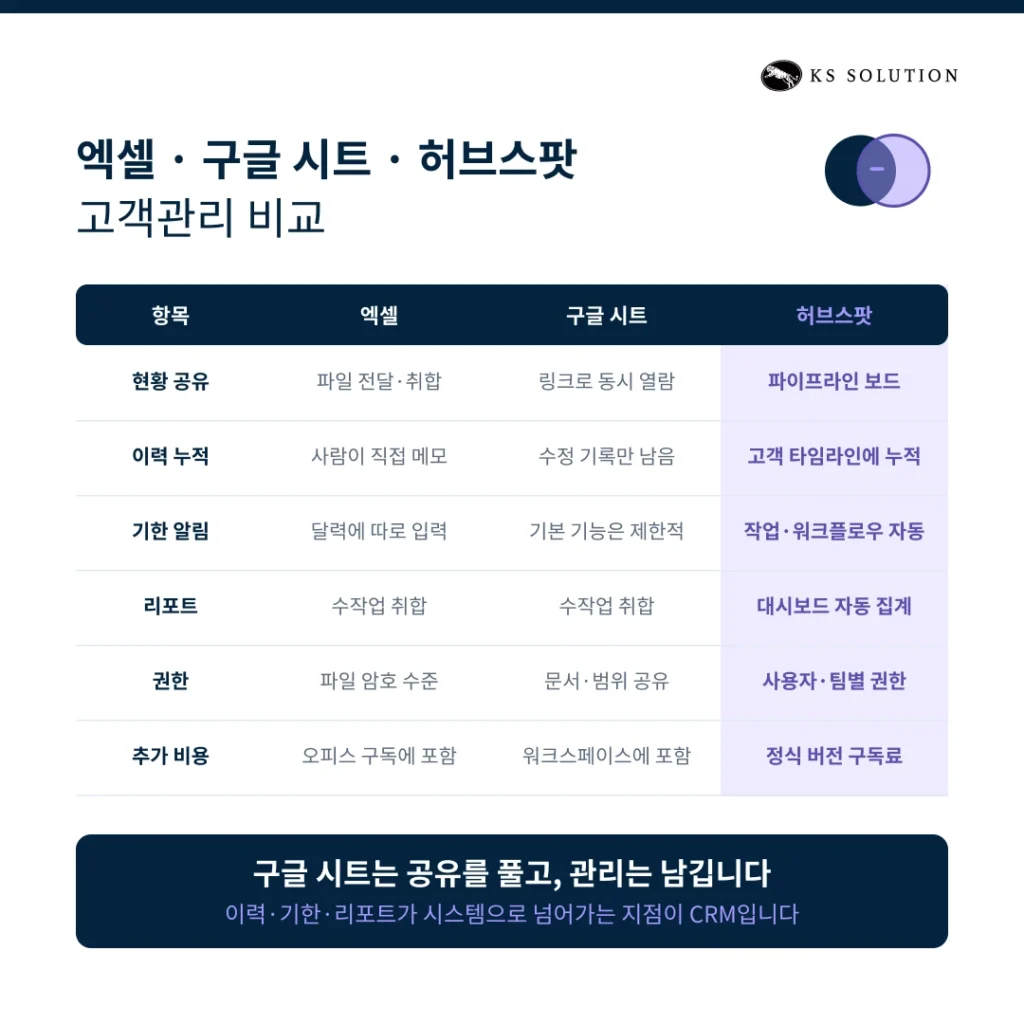 엑셀 고객관리 CRM 전환 - 엑셀 · 구글 시트 · 허브스팟 고객관리 비교