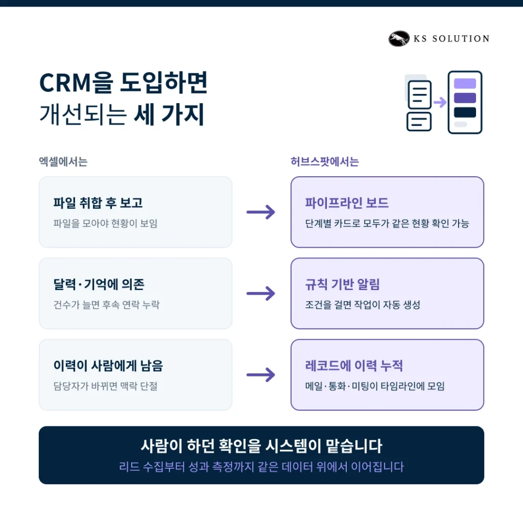 엑셀 고객관리 CRM 전환 - CRM을 도입하면 개선되는 세 가지